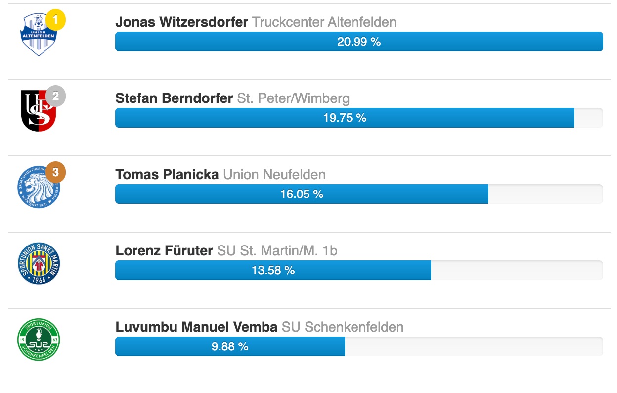 Ligaportal-Spieler der Runde 24: Jonas Witzersdorfer
