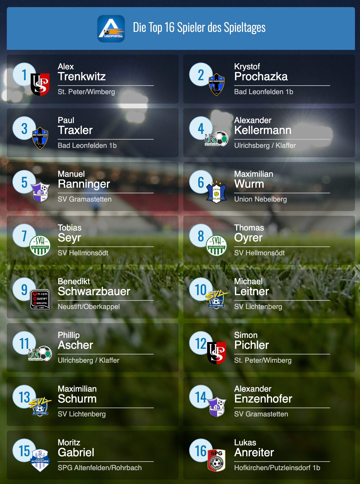 Die 16 besten Spieler der Runde 19